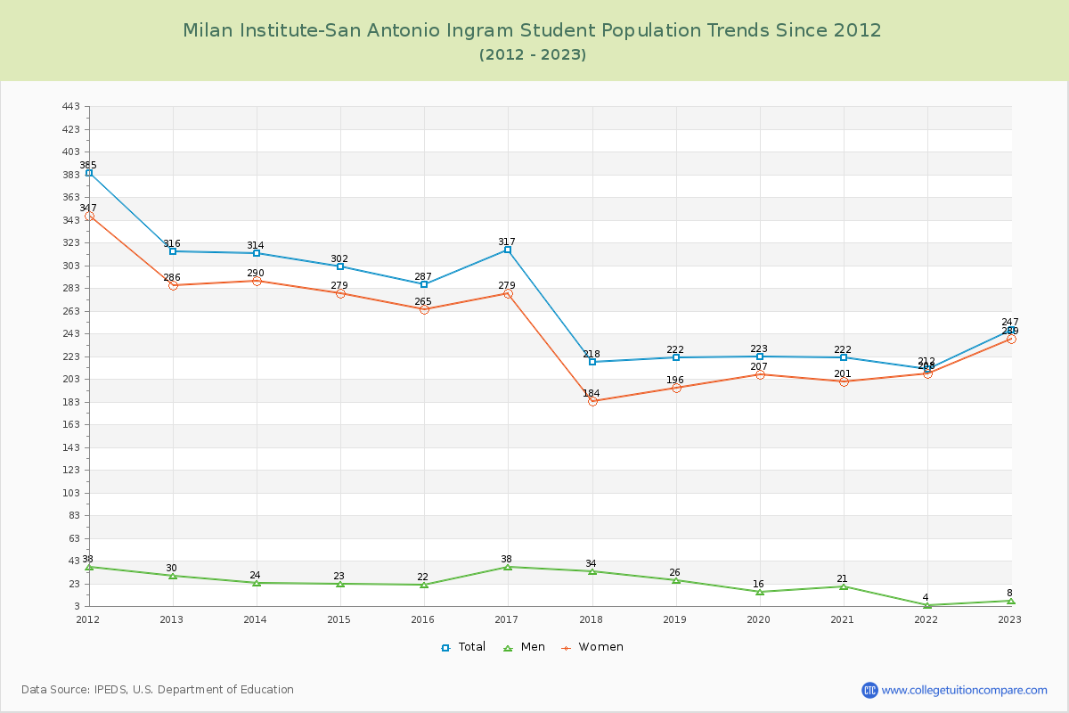 Milan Institute-San Antonio Ingram Enrollment Trends Chart