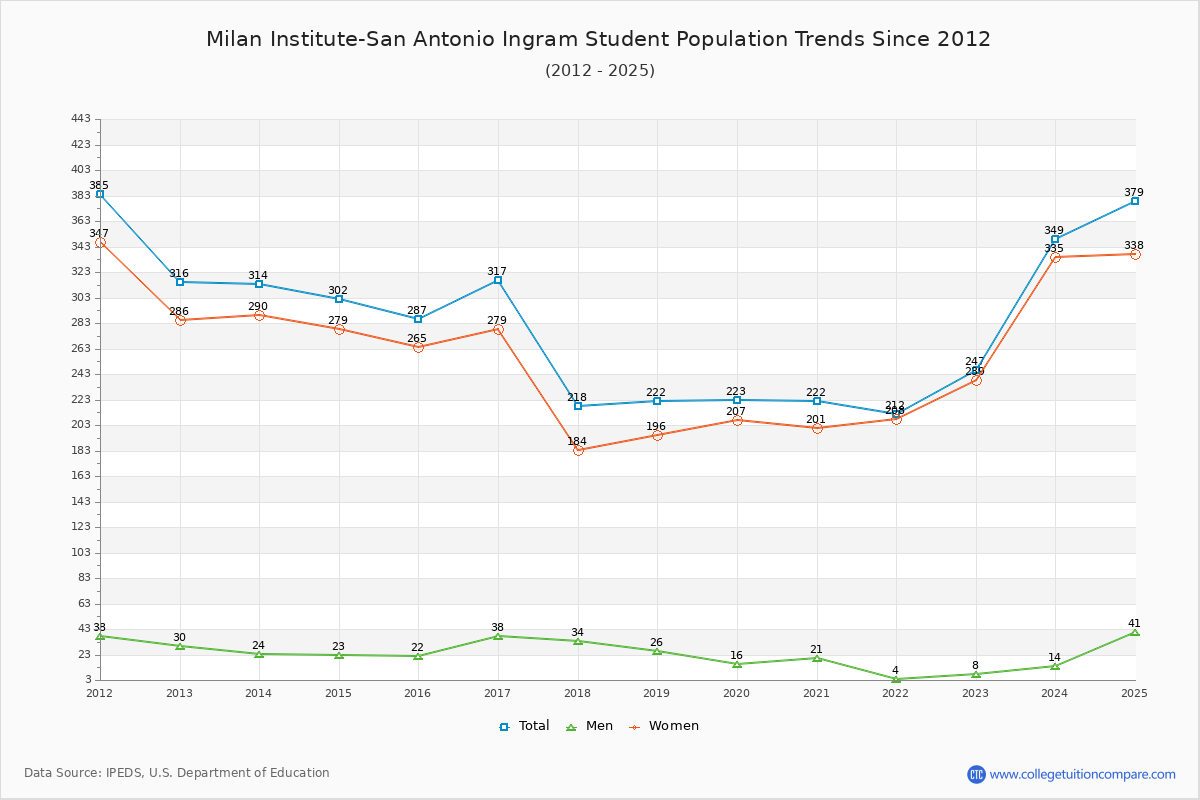 Milan Institute-San Antonio Ingram Enrollment Trends Chart