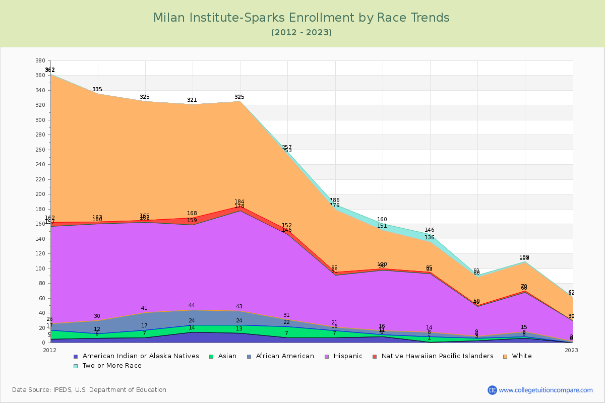 Milan Institute-Sparks Enrollment by Race Trends Chart