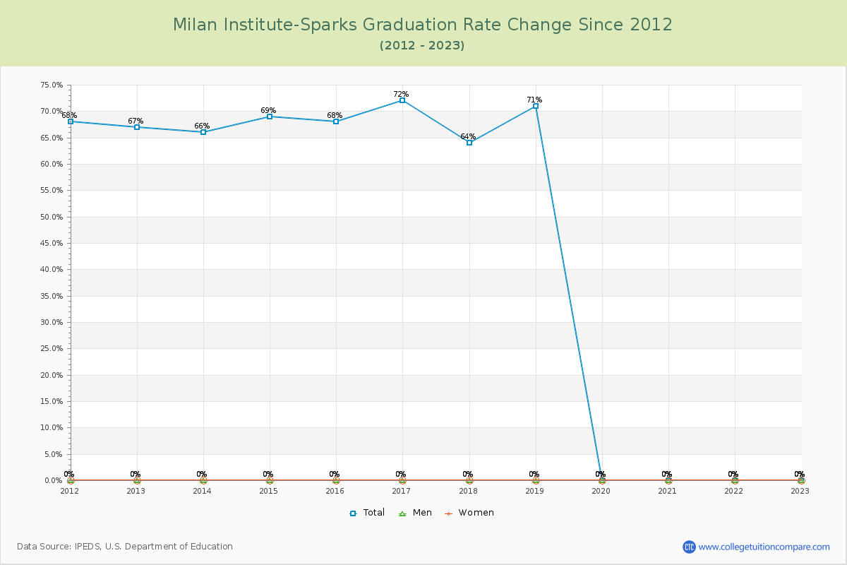 Milan Institute-Sparks Graduation Rate Changes Chart