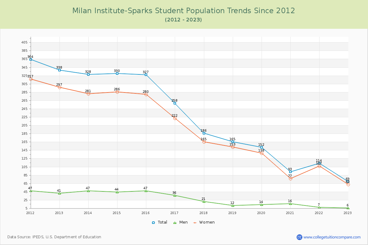 Milan Institute-Sparks Enrollment Trends Chart