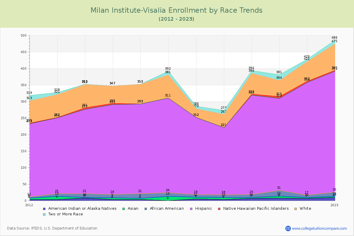Milan Institute-Visalia Enrollment by Race Trends Chart