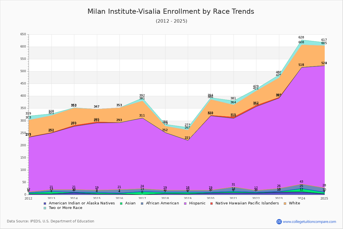 Milan Institute-Visalia Enrollment by Race Trends Chart