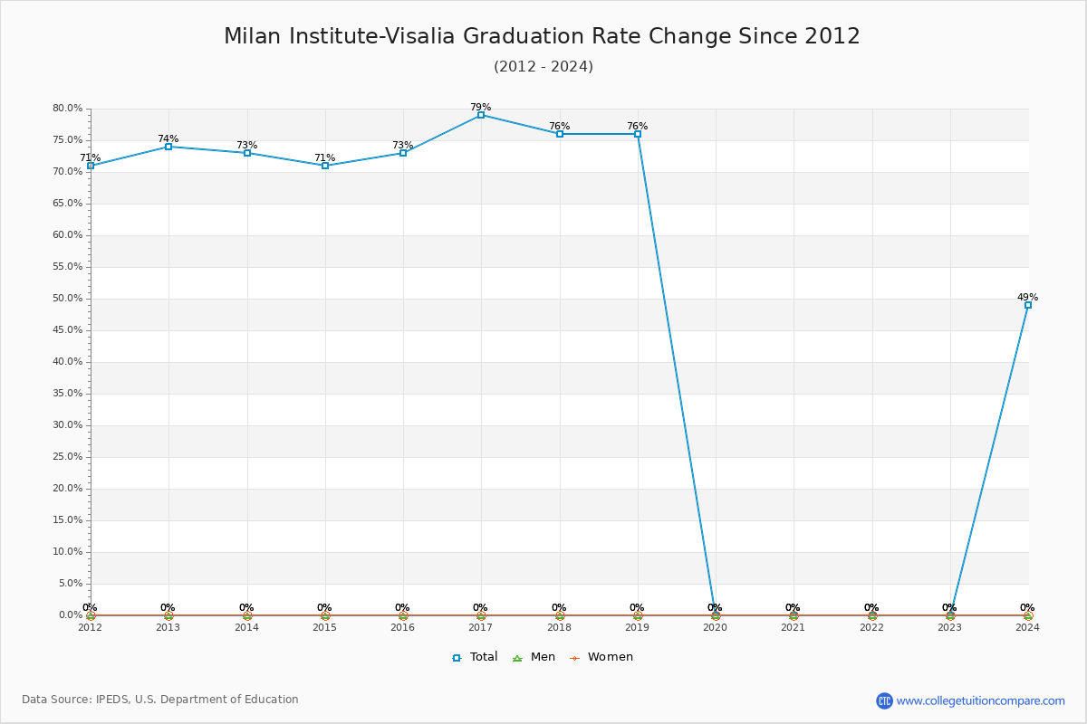 Milan Institute-Visalia Graduation Rate Changes Chart