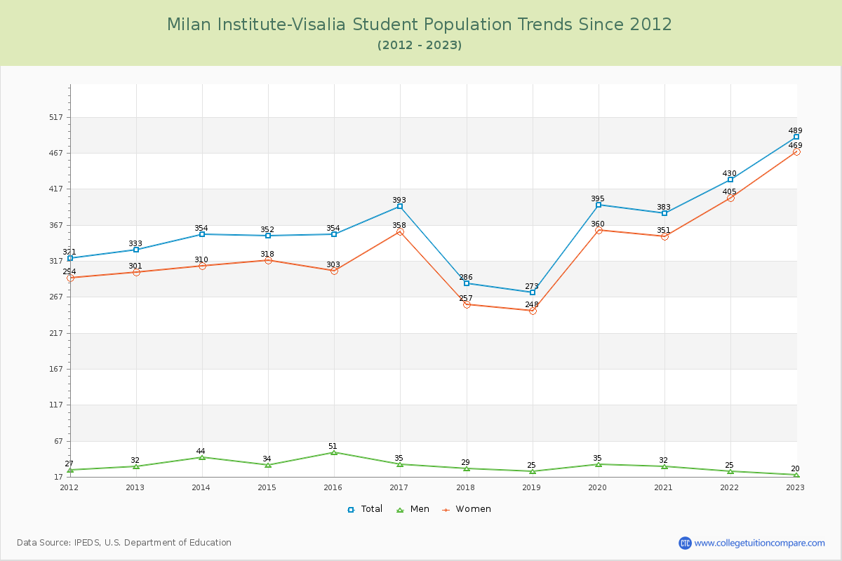 Milan Institute-Visalia Enrollment Trends Chart