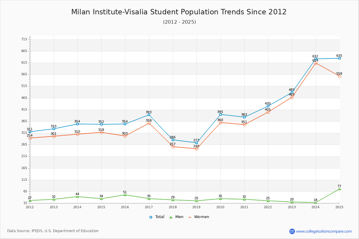 Milan Institute-Visalia Enrollment Trends Chart