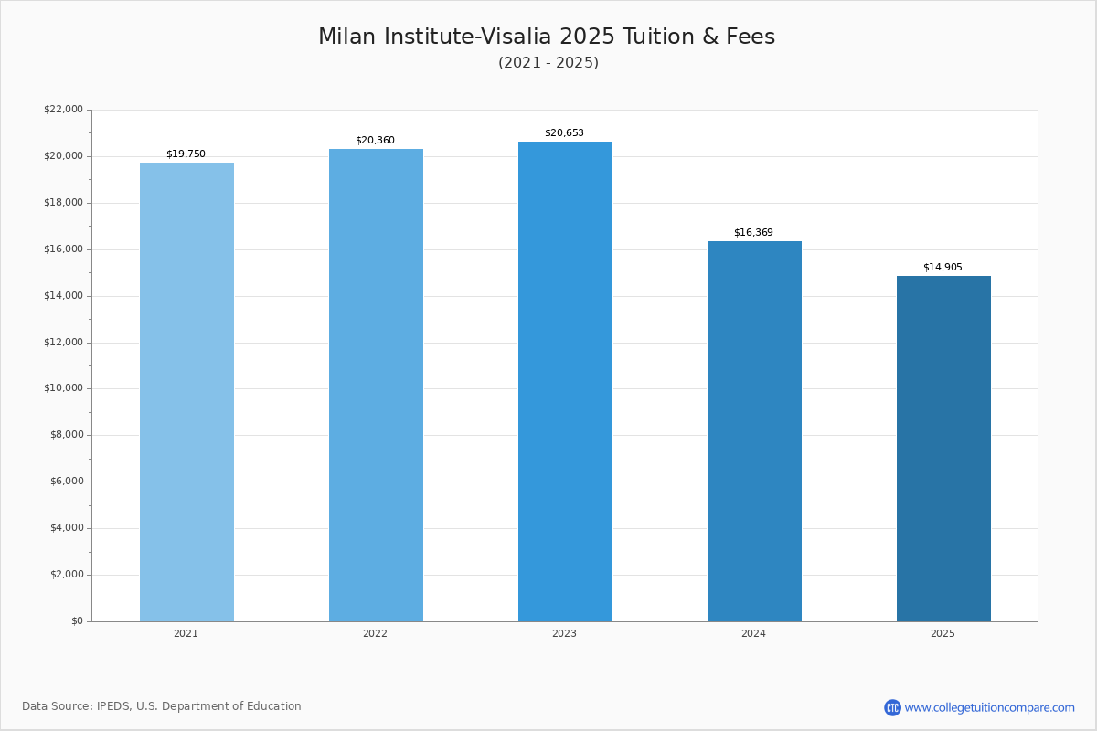 Milan InstituteVisalia