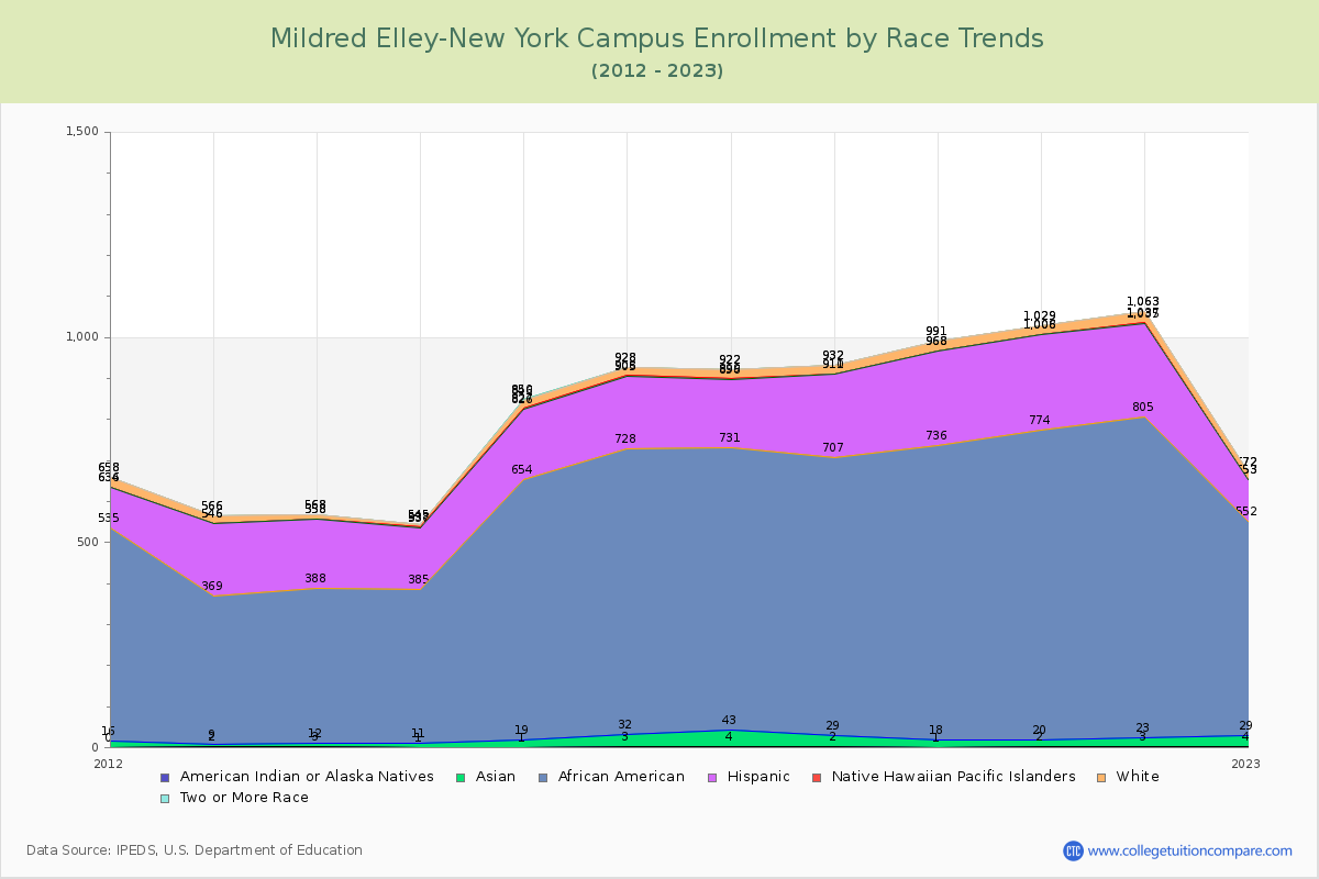 Mildred Elley-New York Campus Enrollment by Race Trends Chart
