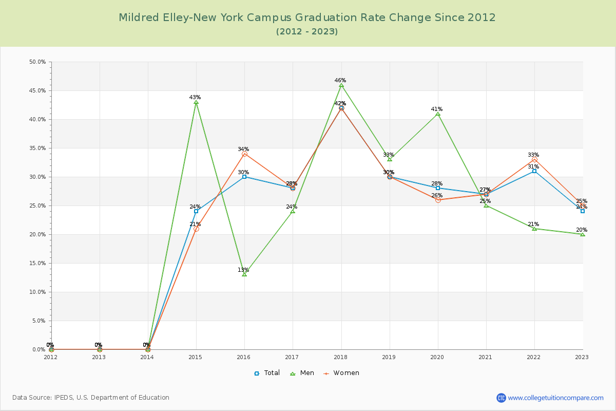 Mildred Elley-New York Campus Graduation Rate Changes Chart