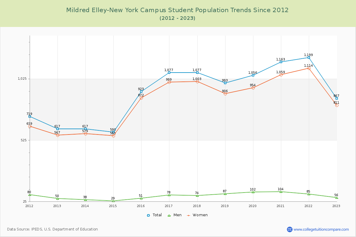 Mildred Elley-New York Campus Enrollment Trends Chart