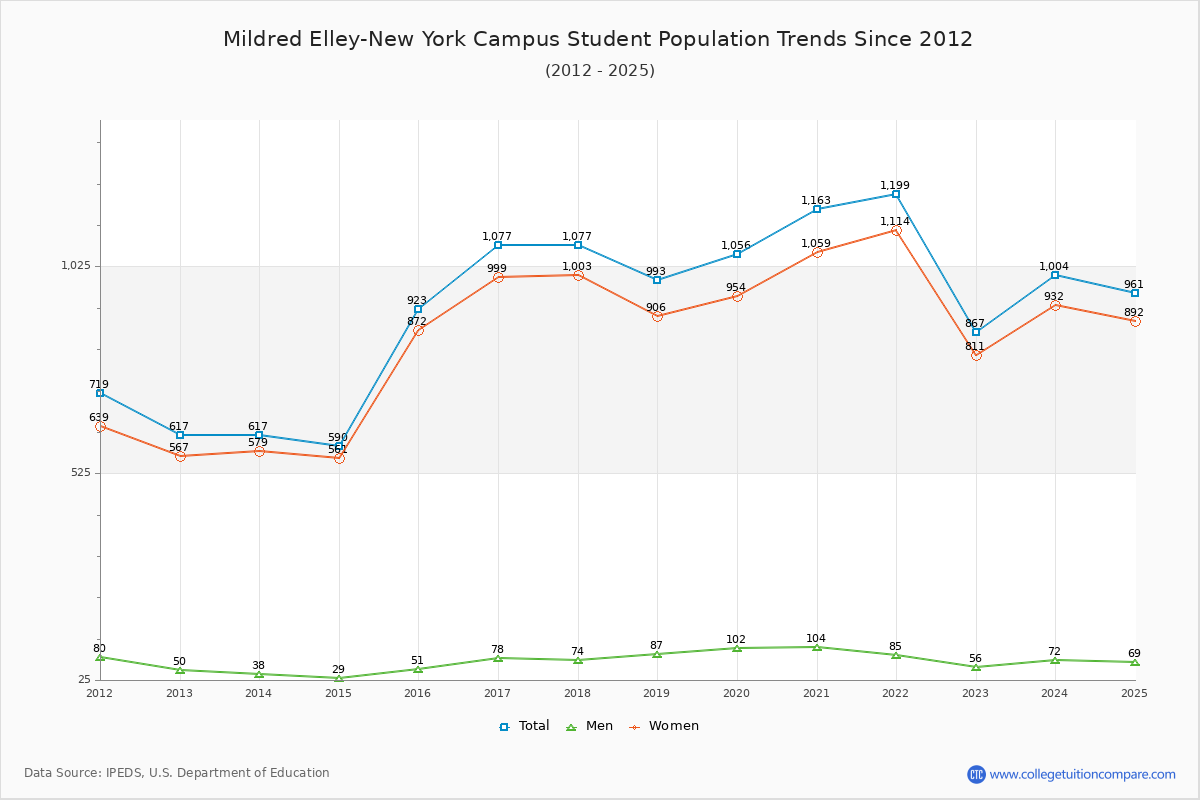 Mildred Elley-New York Campus Enrollment Trends Chart