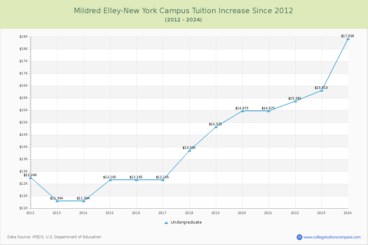 Mildred Elley-New York Campus Tuition & Fees Changes Chart