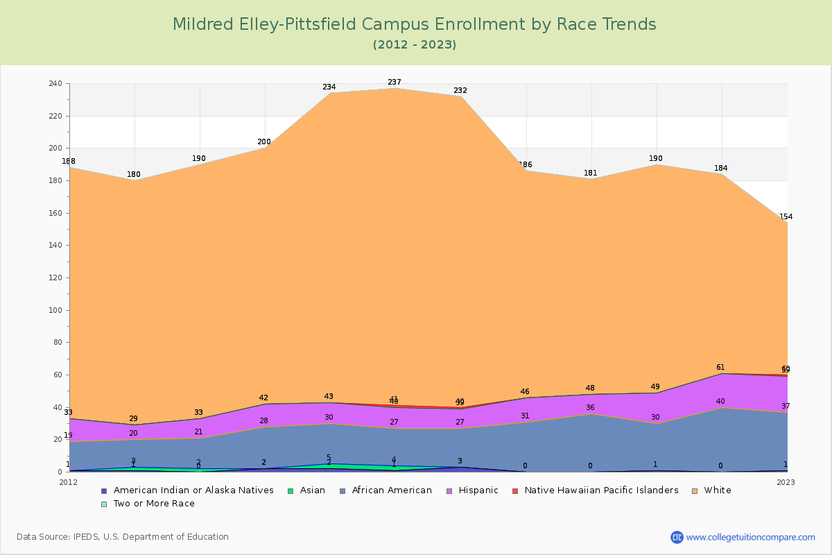 Mildred Elley-Pittsfield Campus Enrollment by Race Trends Chart