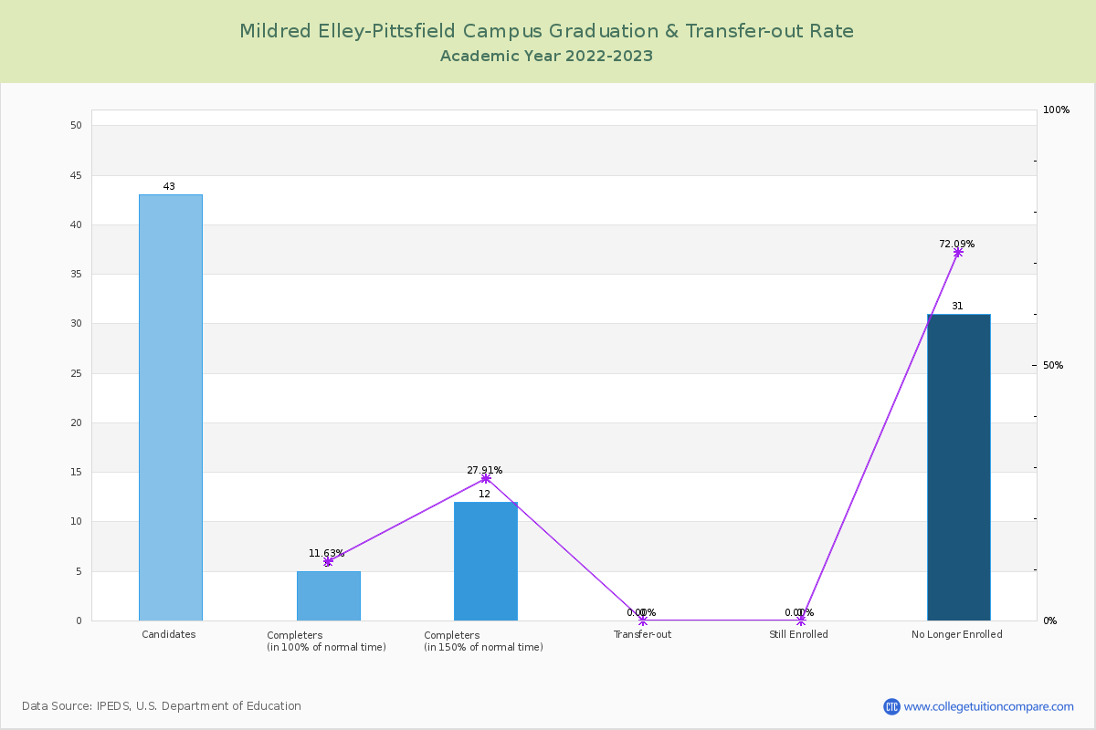 Mildred Elley-Pittsfield Campus graduate rate
