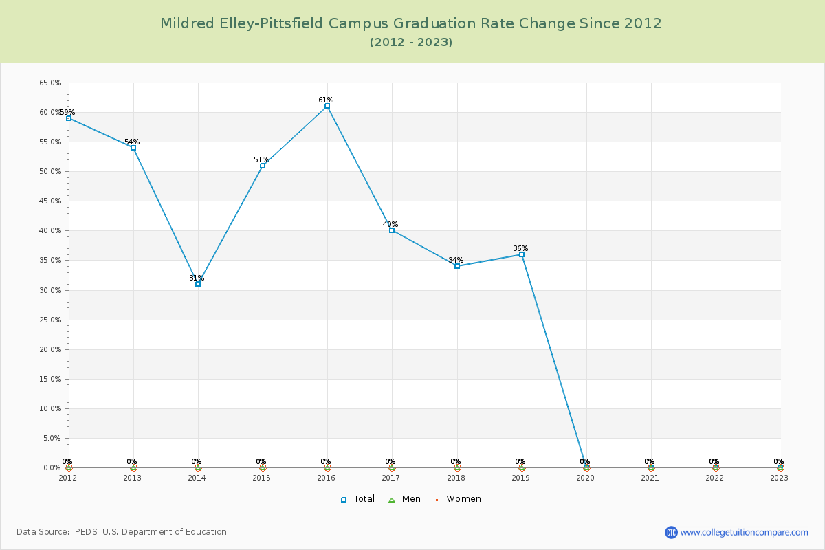 Mildred Elley-Pittsfield Campus Graduation Rate Changes Chart