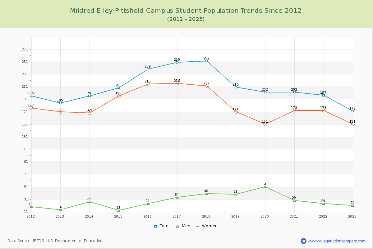 Mildred Elley-Pittsfield Campus Enrollment Trends Chart