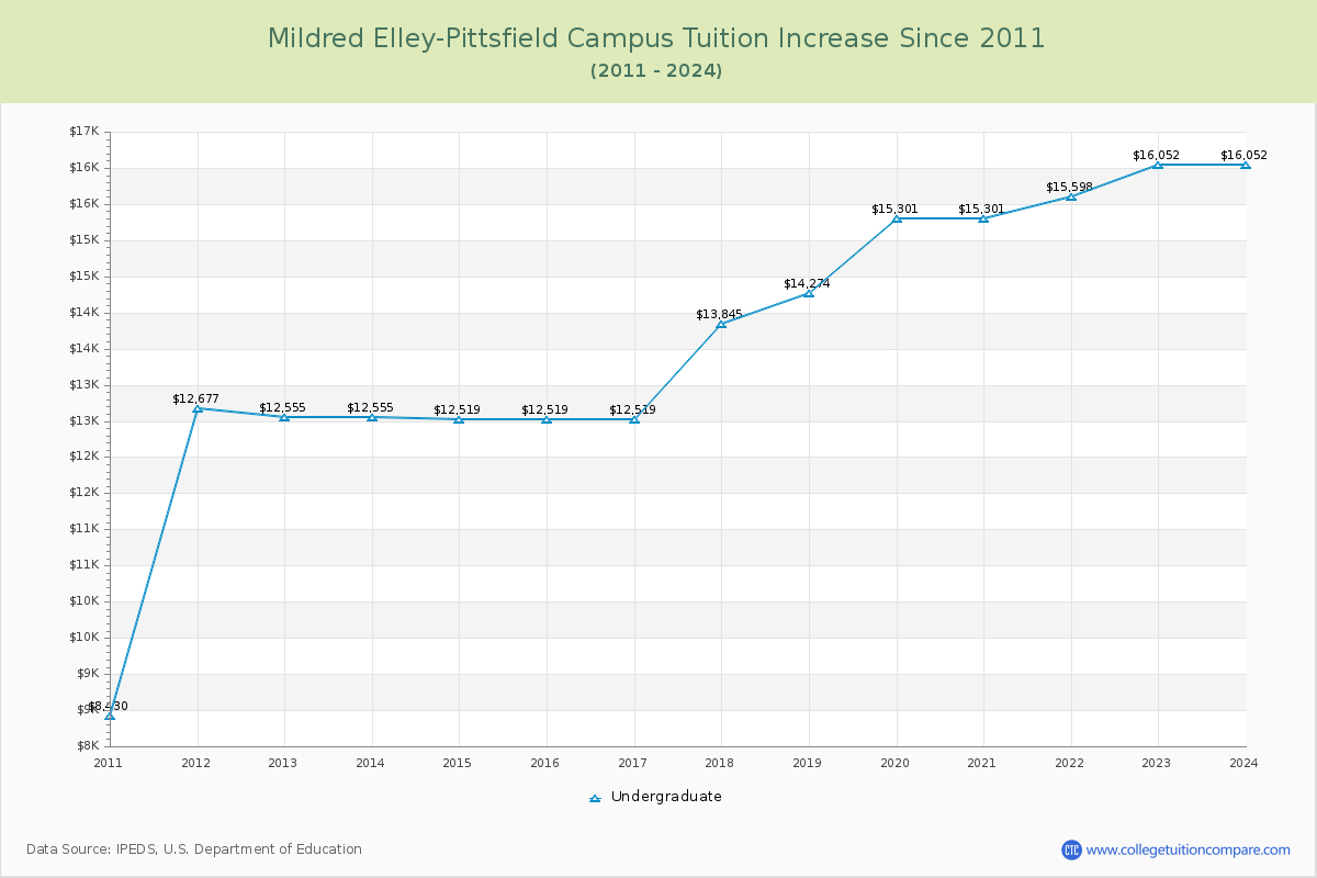 Mildred Elley-Pittsfield Campus Tuition & Fees Changes Chart
