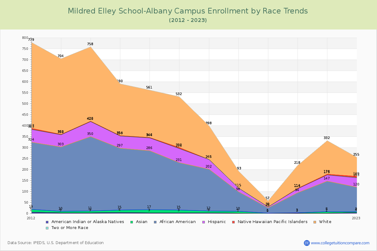 Mildred Elley School-Albany Campus Enrollment by Race Trends Chart