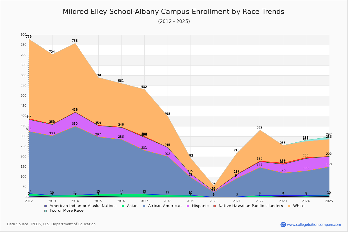 Mildred Elley School-Albany Campus Enrollment by Race Trends Chart