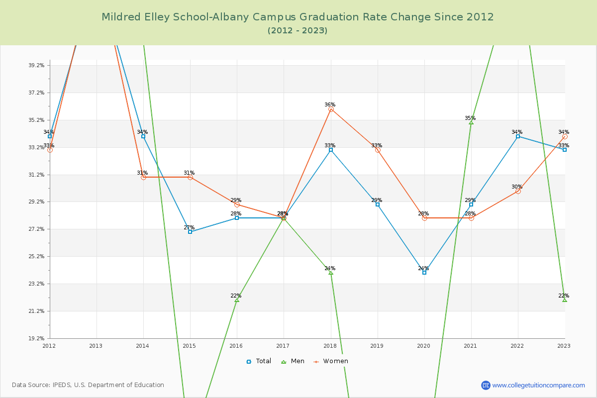 Mildred Elley School-Albany Campus Graduation Rate Changes Chart