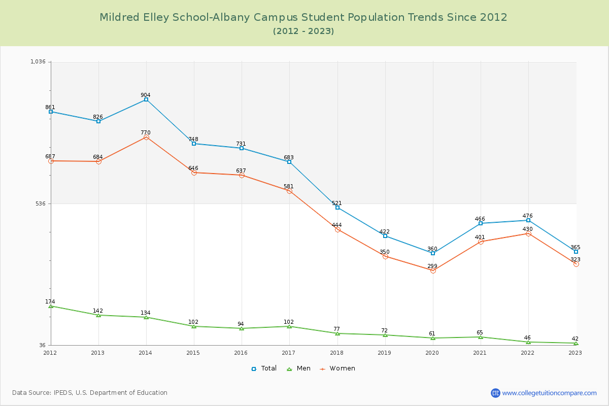 Mildred Elley School-Albany Campus Enrollment Trends Chart
