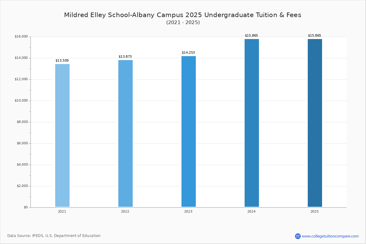 Mildred Elley School Albany Campus Tuition Fees Net Price Mildred Elley School Albany Campus Tuition Fees Net Price
