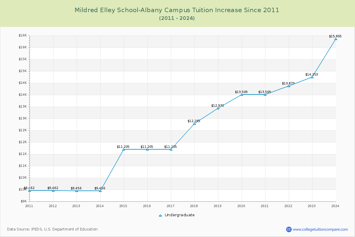 Mildred Elley School-Albany Campus Tuition & Fees Changes Chart