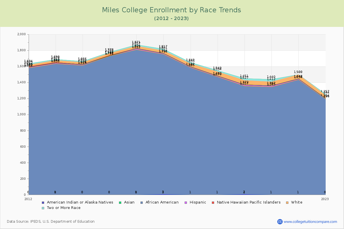 Miles College Enrollment by Race Trends Chart