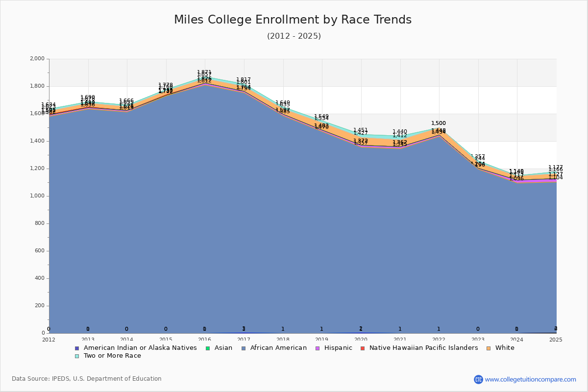 Miles College Enrollment by Race Trends Chart