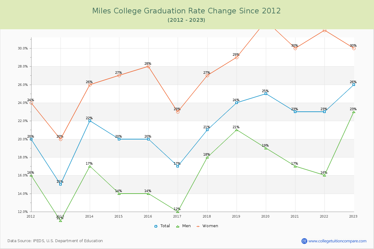 Miles College Graduation Rate Changes Chart