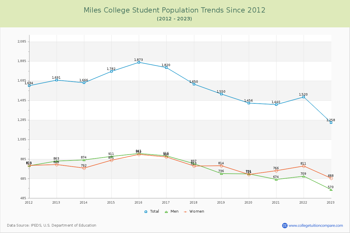 Miles College Enrollment Trends Chart