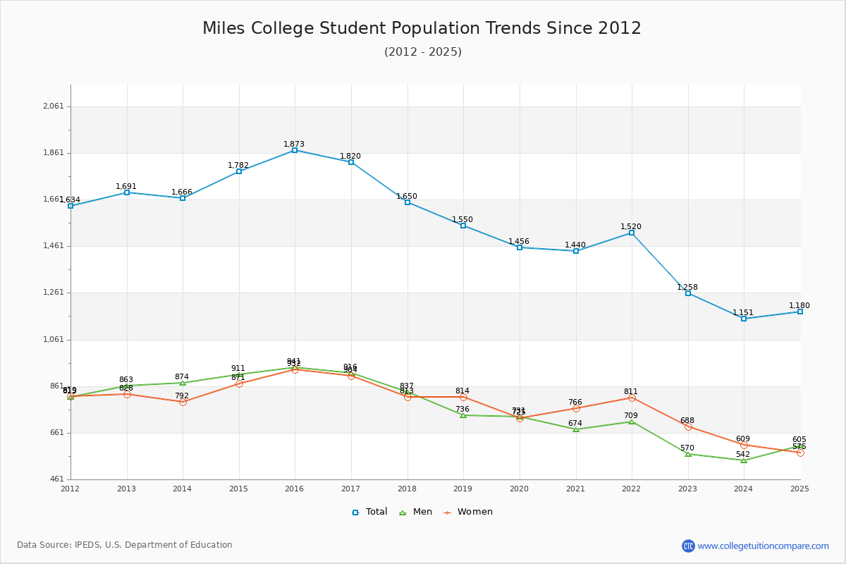 Miles College Enrollment Trends Chart