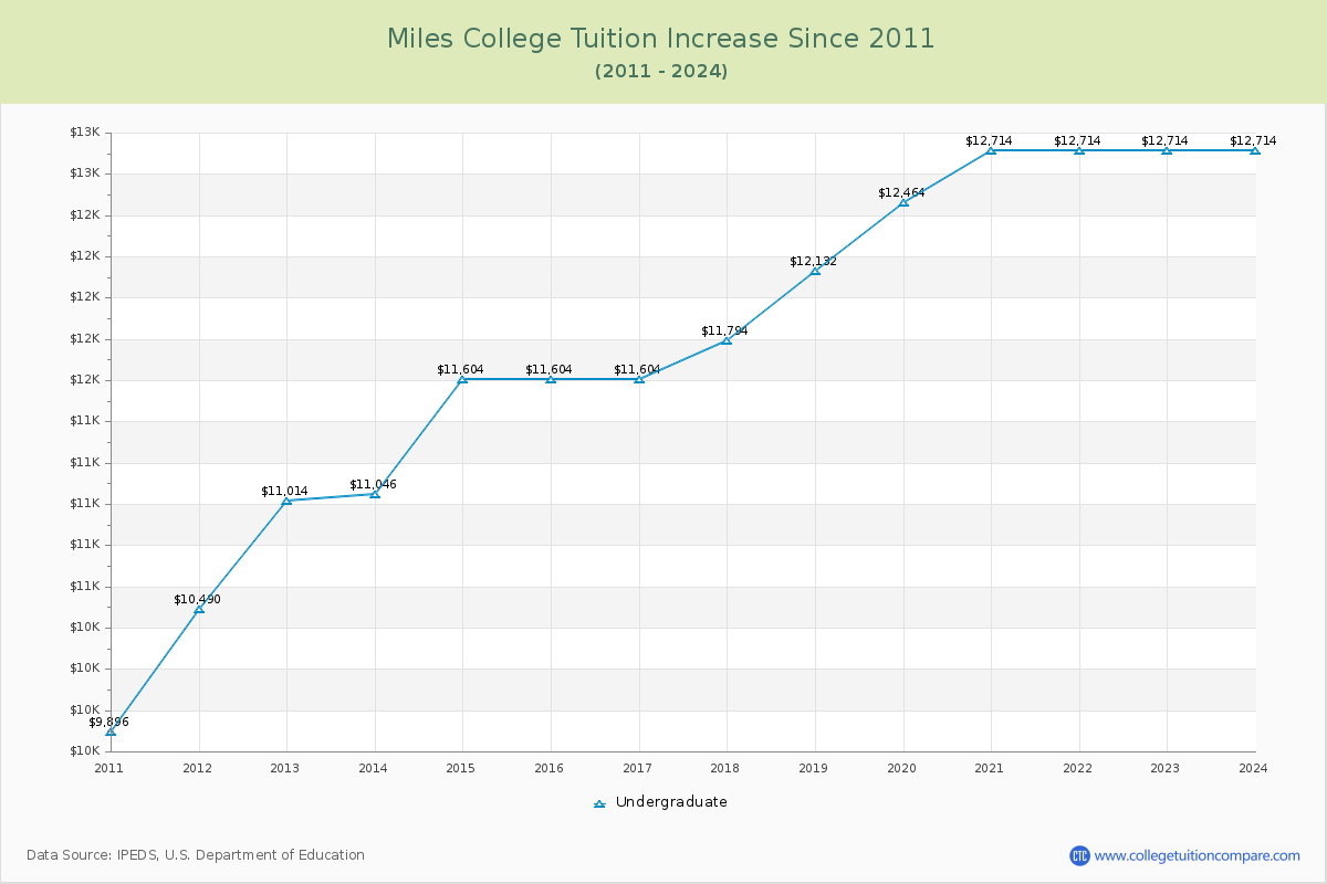 Miles College Tuition & Fees Changes Chart