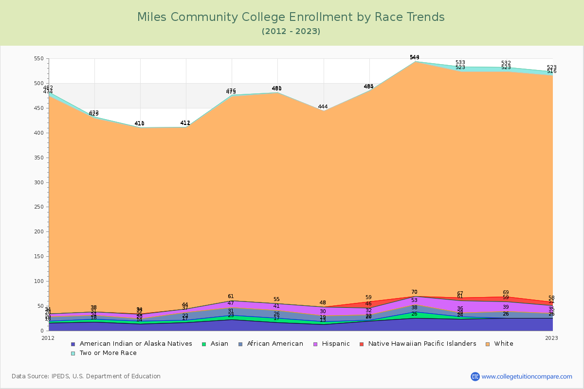Miles Community College Enrollment by Race Trends Chart