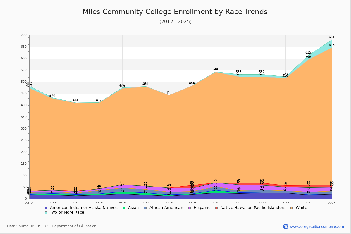 Miles Community College Enrollment by Race Trends Chart