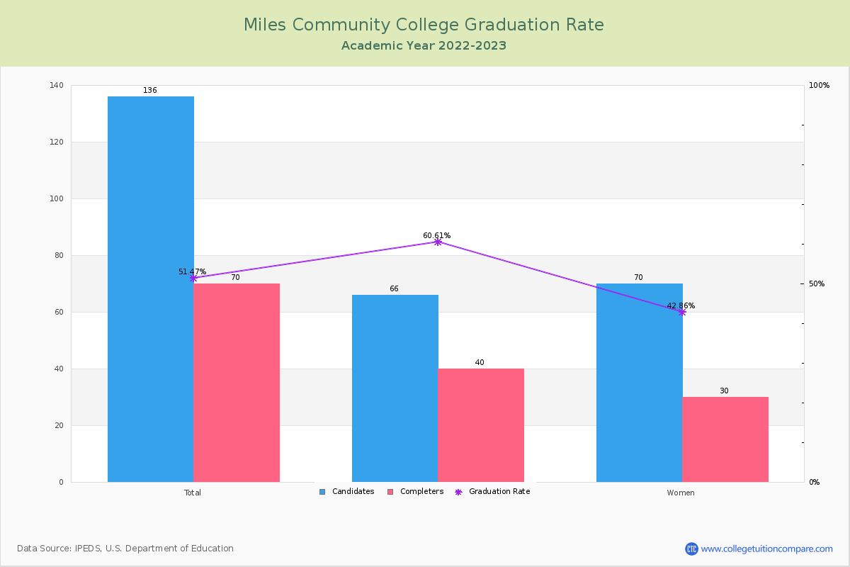 Miles Community College graduate rate