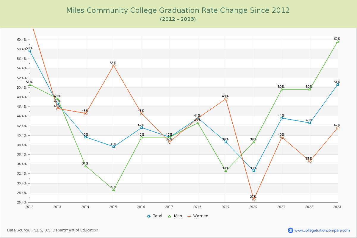 Miles Community College Graduation Rate Changes Chart