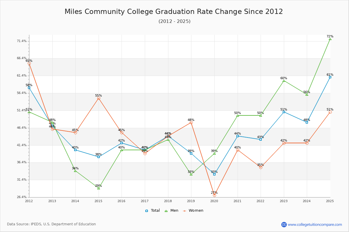 Miles Community College Graduation Rate Changes Chart