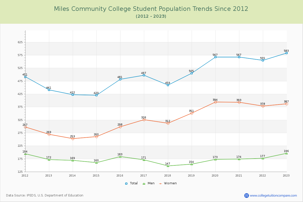Miles Community College Enrollment Trends Chart