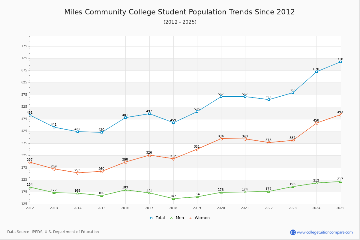 Miles Community College Enrollment Trends Chart