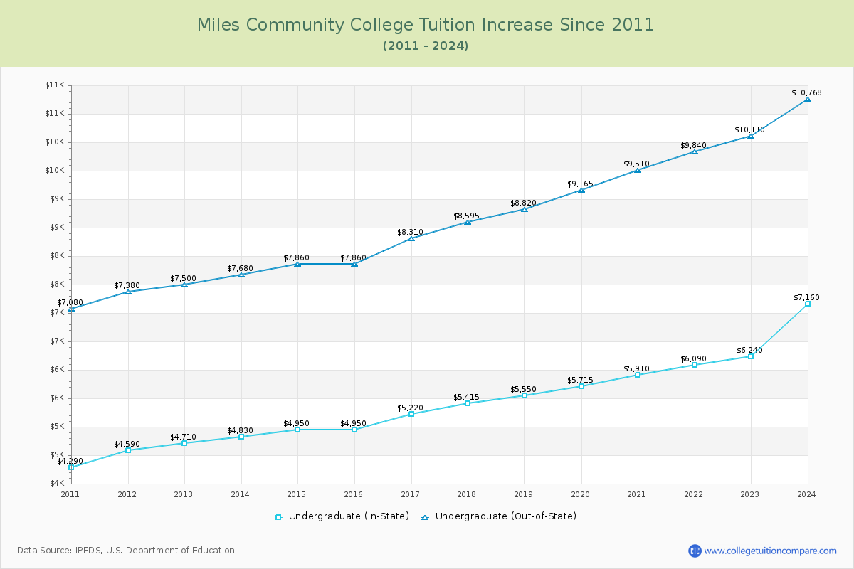 Miles Community College Tuition & Fees Changes Chart