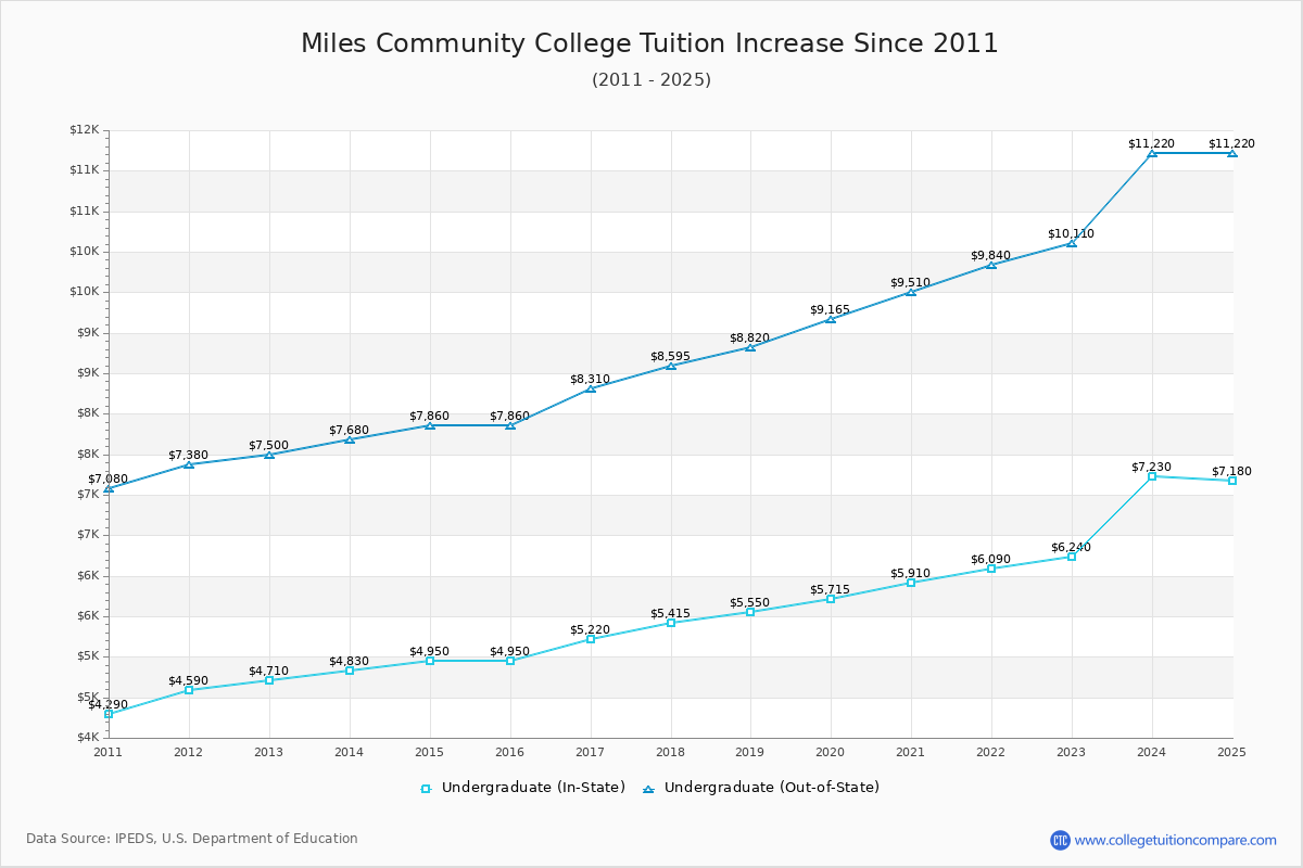 Miles Community College Tuition & Fees Changes Chart