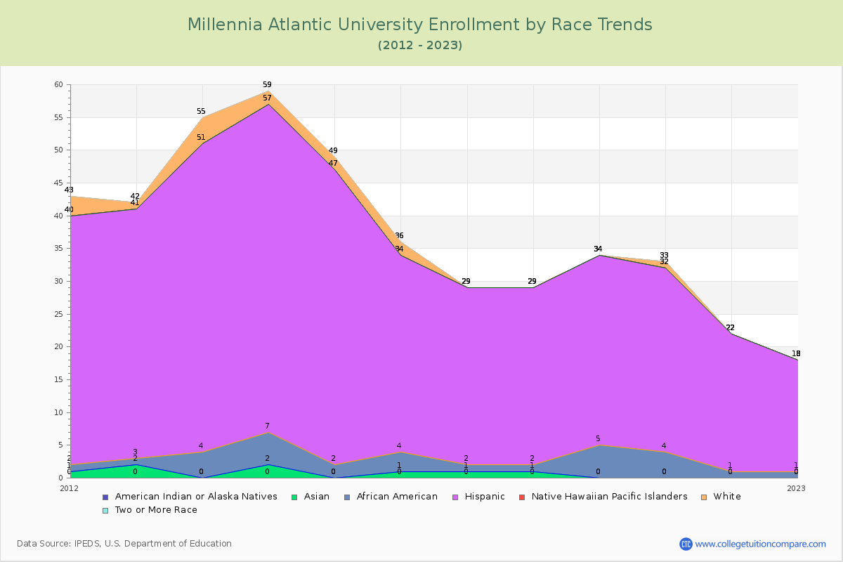 Millennia Atlantic University Enrollment by Race Trends Chart