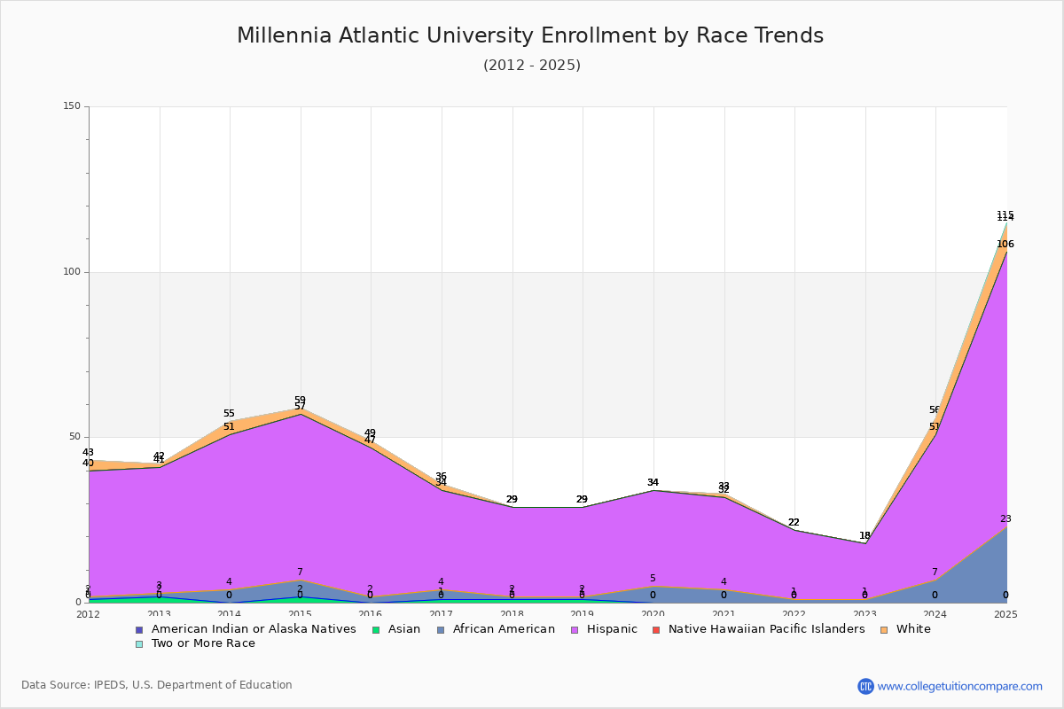 Millennia Atlantic University Enrollment by Race Trends Chart