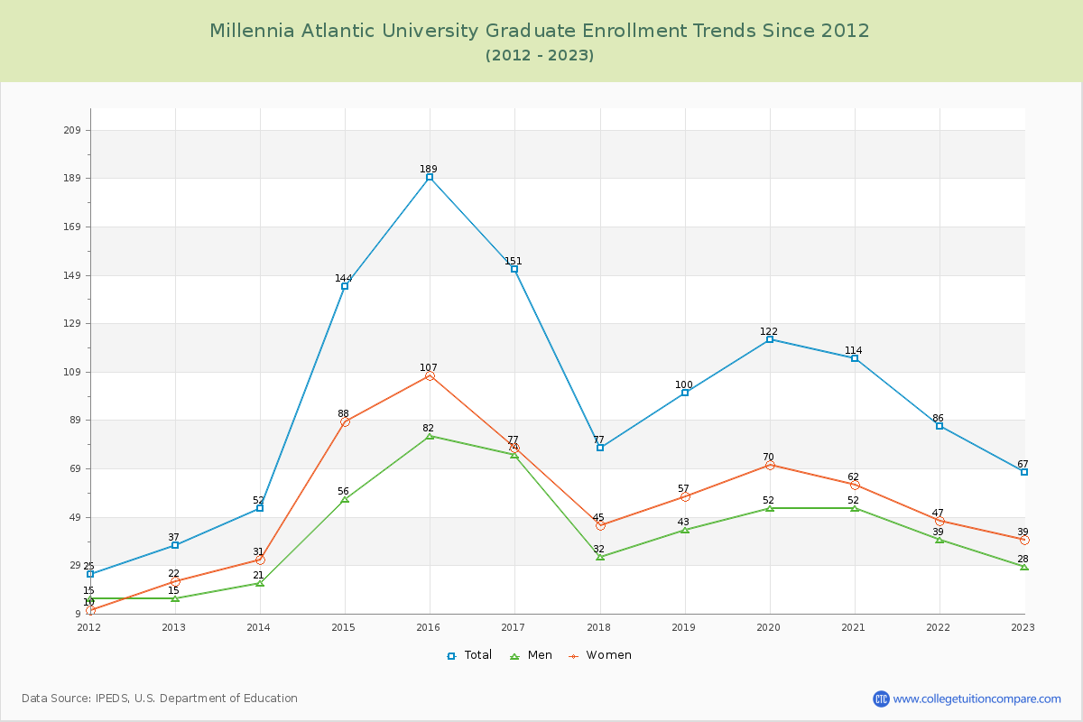 Millennia Atlantic University Graduate Enrollment Trends Chart