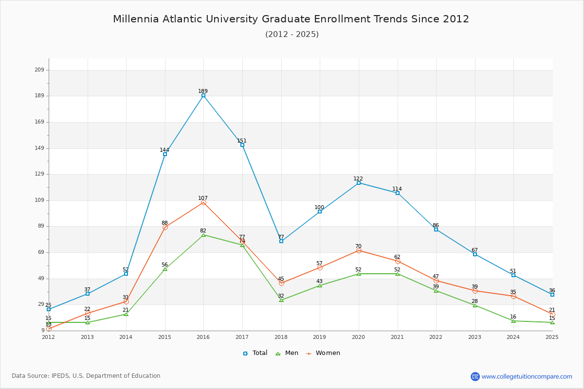 Millennia Atlantic University Graduate Enrollment Trends Chart
