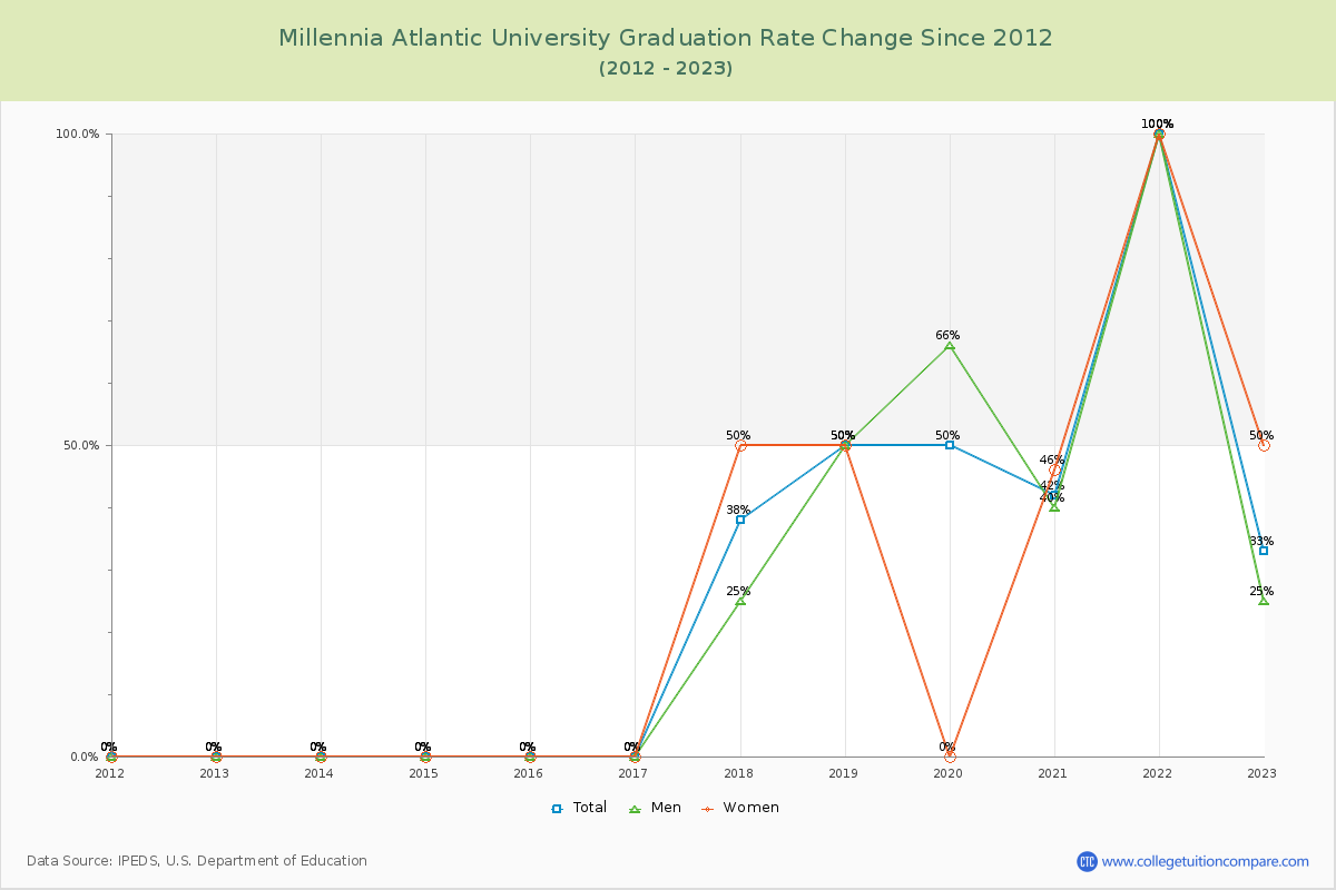 Millennia Atlantic University Graduation Rate Changes Chart