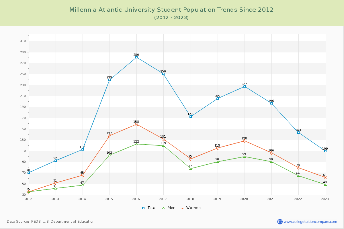 Millennia Atlantic University Enrollment Trends Chart