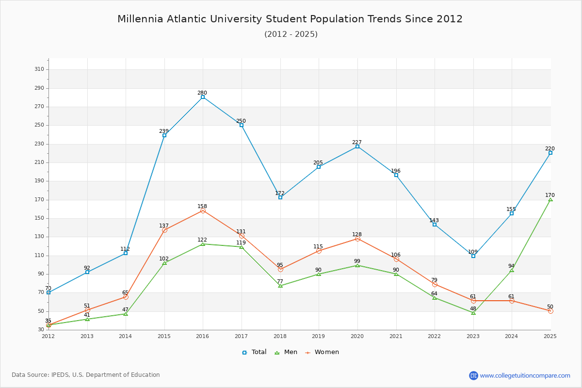 Millennia Atlantic University Enrollment Trends Chart