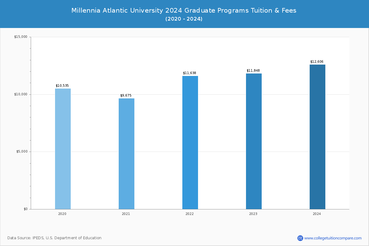 Millennia Atlantic University - Graduate Tuition Chart